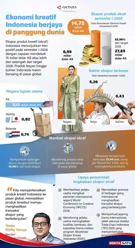 Ekspor Ekonomi Kreatif Indonesia Capai US$14,75 Miliar pada Semester I 2026